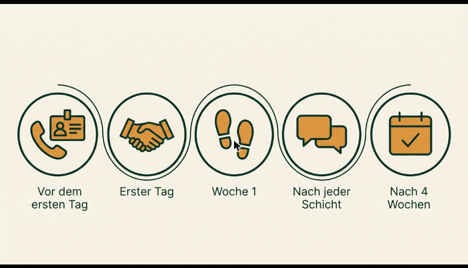 Illustrierte Zeitleiste der ersten 30 Onboarding-Tage in der Gastronomie: vor dem ersten Tag, erster Tag, Woche 1, nach jeder Schicht, nach vier Wochen.